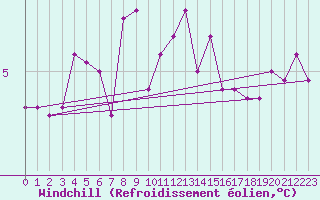 Courbe du refroidissement olien pour South Uist Range