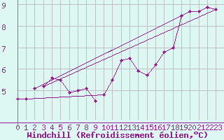 Courbe du refroidissement olien pour Artern