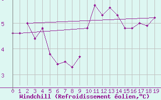 Courbe du refroidissement olien pour Embrun (05)
