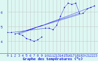 Courbe de tempratures pour Saint-Vrand (69)