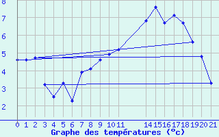 Courbe de tempratures pour Saint-Haon (43)