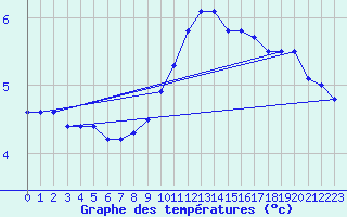 Courbe de tempratures pour Palic