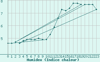 Courbe de l'humidex pour Brive-Laroche (19)
