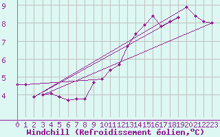Courbe du refroidissement olien pour Courcouronnes (91)