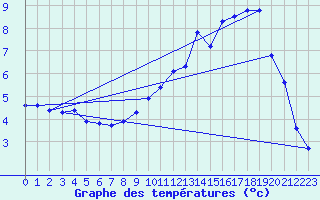 Courbe de tempratures pour Hohrod (68)