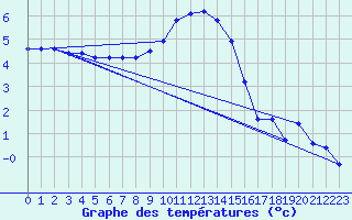 Courbe de tempratures pour Aix-la-Chapelle (All)