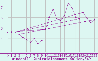 Courbe du refroidissement olien pour Cambrai / Epinoy (62)