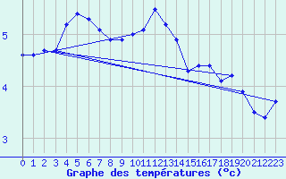 Courbe de tempratures pour Arkona