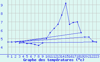 Courbe de tempratures pour Orlu - Les Ioules (09)