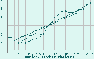 Courbe de l'humidex pour Rouen (76)