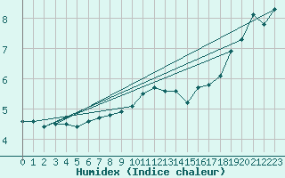 Courbe de l'humidex pour Hoek Van Holland