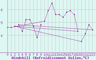 Courbe du refroidissement olien pour Charleville-Mzires / Mohon (08)