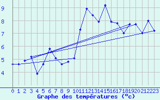 Courbe de tempratures pour Brest (29)