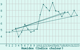 Courbe de l'humidex pour Brest (29)