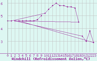 Courbe du refroidissement olien pour Andau