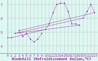 Courbe du refroidissement olien pour Ernage (Be)