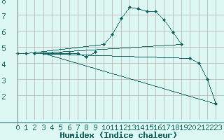 Courbe de l'humidex pour Lignerolles (03)