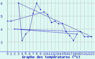 Courbe de tempratures pour Skomvaer Fyr