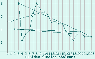 Courbe de l'humidex pour Skomvaer Fyr