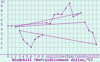 Courbe du refroidissement olien pour Luxeuil (70)