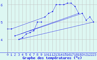 Courbe de tempratures pour Aix-la-Chapelle (All)