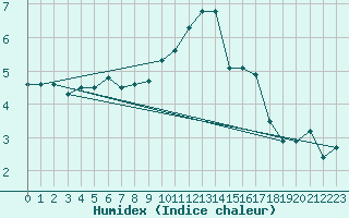 Courbe de l'humidex pour Thun