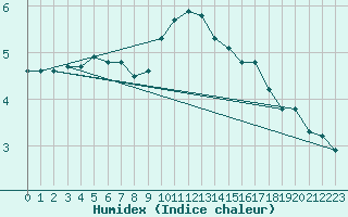 Courbe de l'humidex pour Reims-Prunay (51)