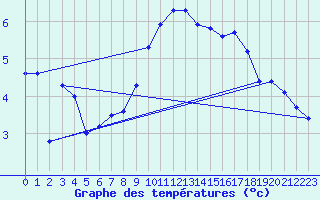 Courbe de tempratures pour Thorrenc (07)