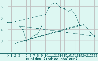 Courbe de l'humidex pour Thorrenc (07)