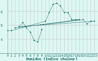 Courbe de l'humidex pour Angermuende