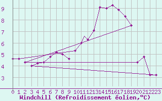 Courbe du refroidissement olien pour Wittering