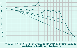 Courbe de l'humidex pour Saint-Germain-l'Herm (63)