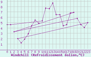 Courbe du refroidissement olien pour Piz Martegnas