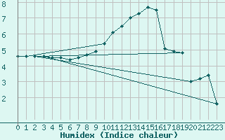 Courbe de l'humidex pour Weiden