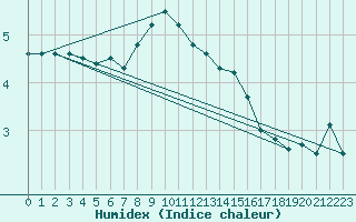 Courbe de l'humidex pour Gotska Sandoen