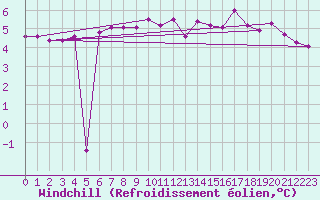 Courbe du refroidissement olien pour Luedenscheid
