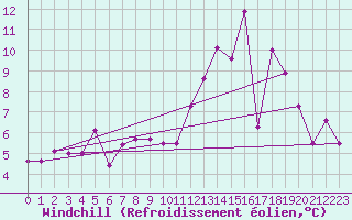 Courbe du refroidissement olien pour Avord (18)