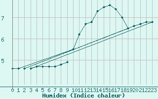 Courbe de l'humidex pour Guret Saint-Laurent (23)