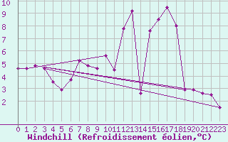 Courbe du refroidissement olien pour Saint-Quentin (02)