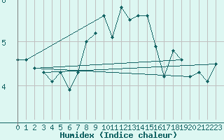 Courbe de l'humidex pour Hvide Sande