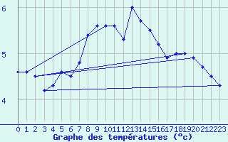 Courbe de tempratures pour Preitenegg