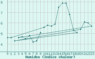 Courbe de l'humidex pour Manston (UK)