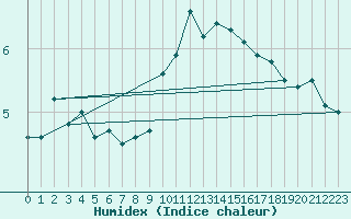 Courbe de l'humidex pour Milford Haven