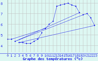 Courbe de tempratures pour Fribourg (All)