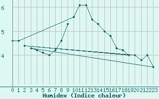 Courbe de l'humidex pour Les Eplatures - La Chaux-de-Fonds (Sw)