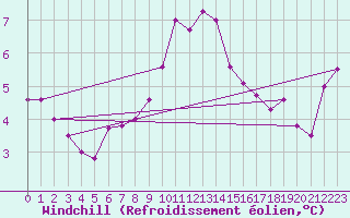 Courbe du refroidissement olien pour Einsiedeln