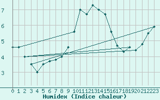 Courbe de l'humidex pour Einsiedeln