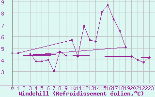 Courbe du refroidissement olien pour Dunkeswell Aerodrome
