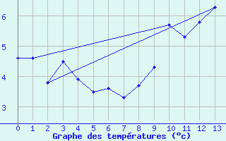 Courbe de tempratures pour Bernina