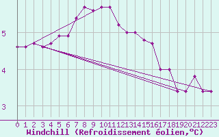 Courbe du refroidissement olien pour Terschelling Hoorn